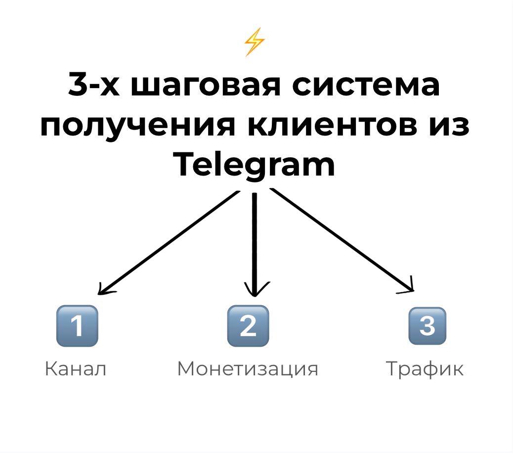 Пример воронки продаж в Telegram