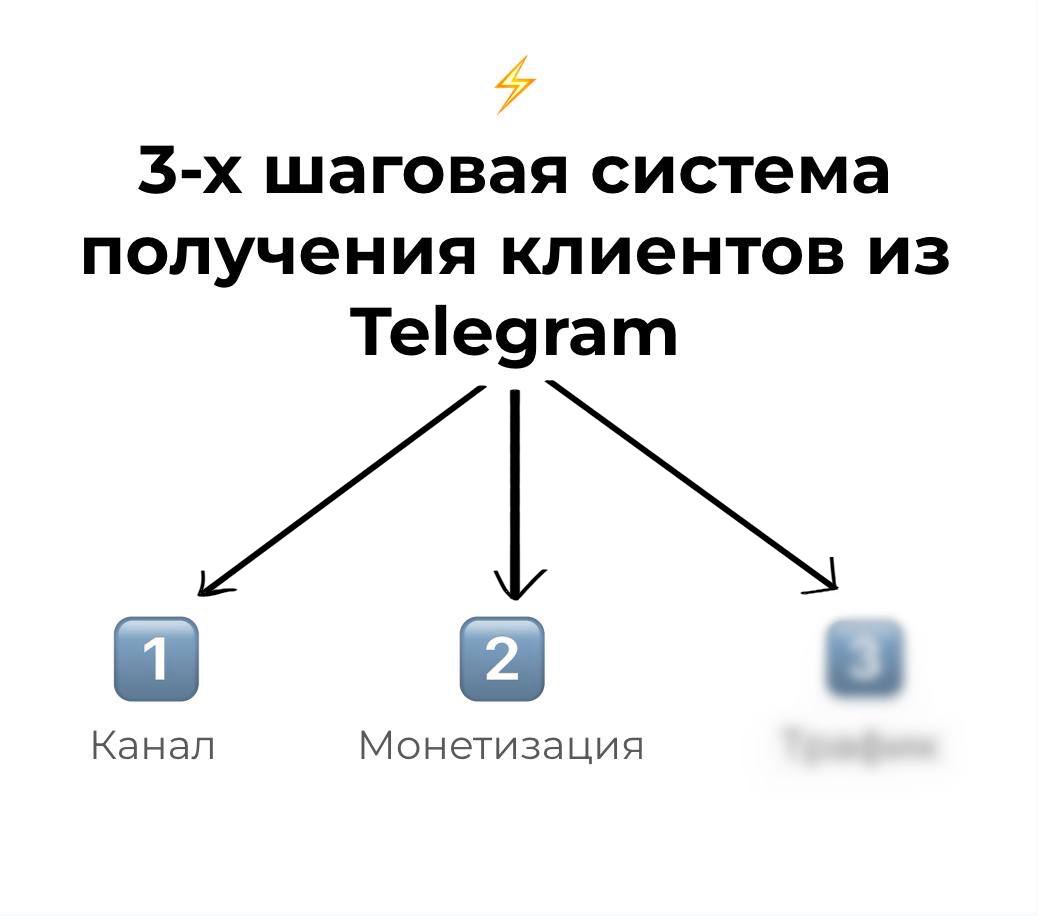 Пример контента в Telegram-канале